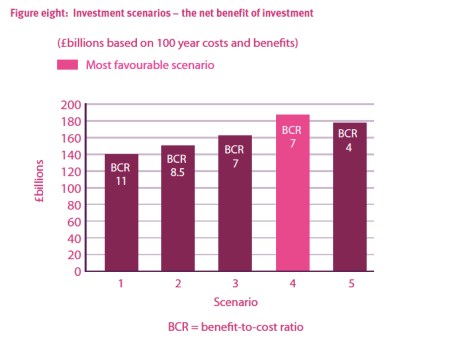 Cost Benefit Flood Investment jpeg