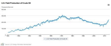 U.S. Field Production of Crude Oil Jan 14 jpeg
