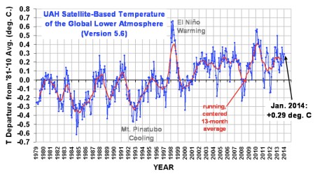 UAH Satellite Temps jpeg