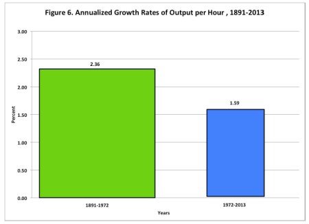 Annualised Growth Rates of Output per Hour jpeg