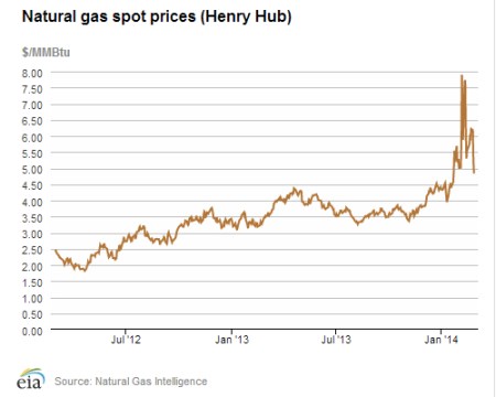 Natural Gas Spot Prices Mar 3 jpeg