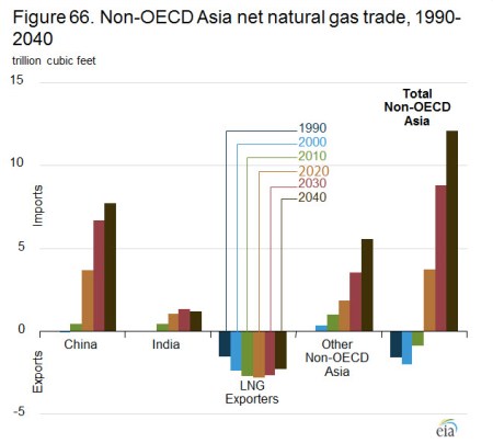 Non OECD Asia Nat Gas Trade jpeg