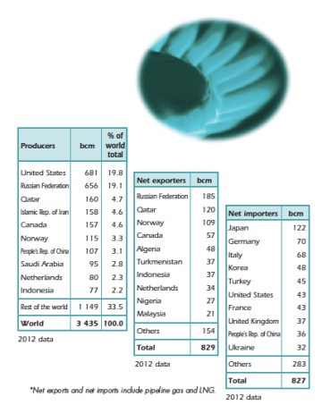 Producers, Net Exporters, Importers Nat Gas jpeg