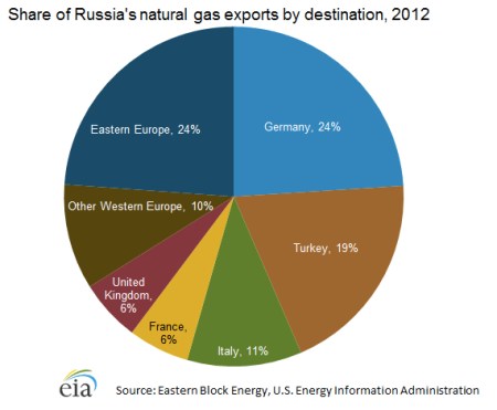Share of Russia's Natural Gas Exports jpeg