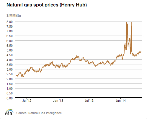 Natural Gas Spot Price May 14 jpeg
