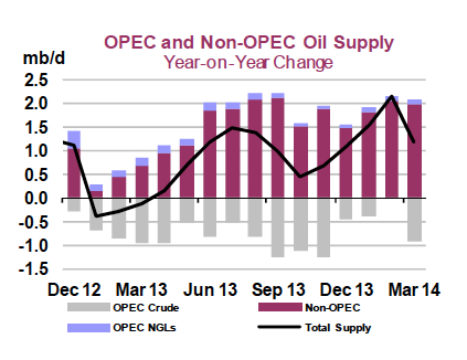 OPEC and Non-OPEC Oil Supply March 2014 jpeg