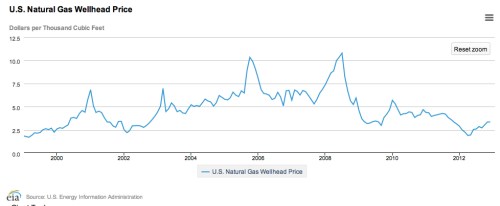 U.S. Natural Gas Well Head Price April 2014 jpeg