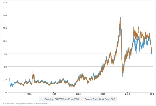 EIA Brent and WTI Oil Price jpeg
