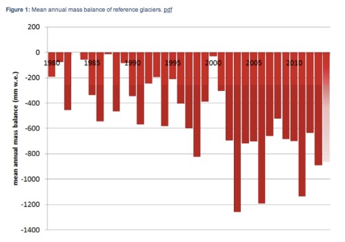 Annual Mass Balance of Reference Glaciers jpeg