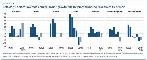 Bottom 90% Income Growth jpeg