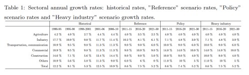 China Sectoral Annual Growth Rates jpeg