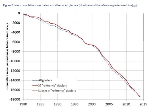 Cumulative Mass Balance of Glaciers jepg