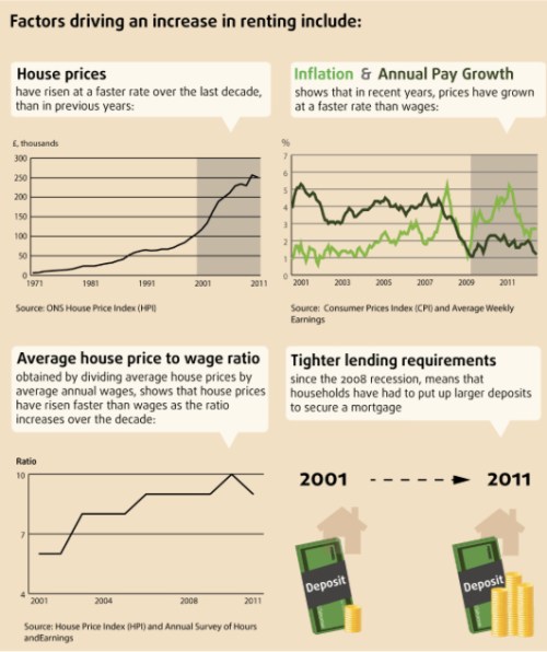 Factors Driving an Increase in Renting jpeg