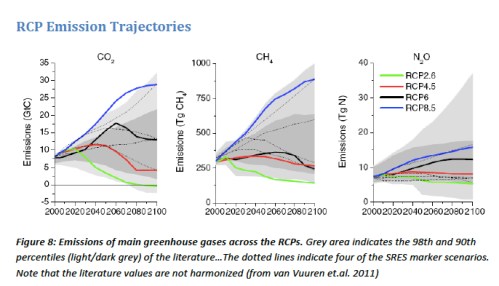 RCP Emission Trajectories jpeg