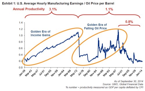 U.S. Average Hourly Manufacturing Earnings:Oil Price per Barrel jpeg