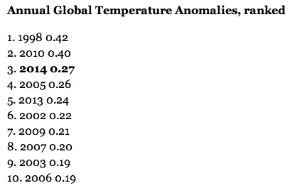 Annual Global Temp Anomalies jpeg