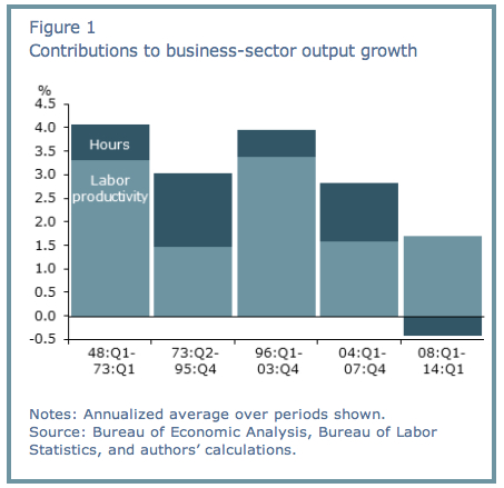 Contributoins to Business Sector Output Growth jpeg