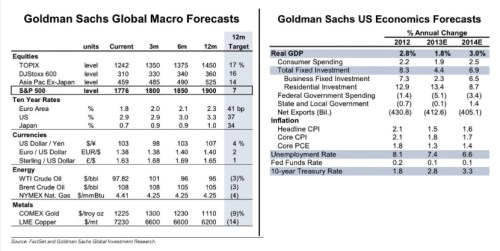 Goldman Sachs Macro Forecasts jpeg
