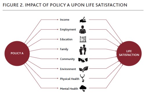 Impact of Policy A upon Life Satisfaction jpeg