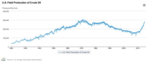 US Field Production of Crude Oil jpeg