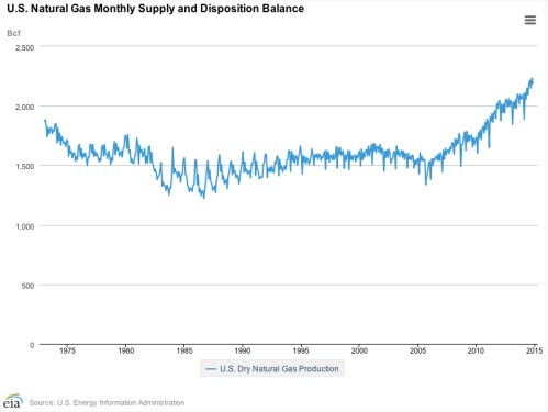 US Natural Gas Monthly Supply jpeg