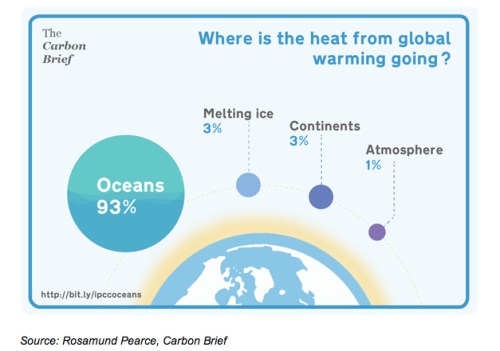 Where Is the Heat Going jpeg
