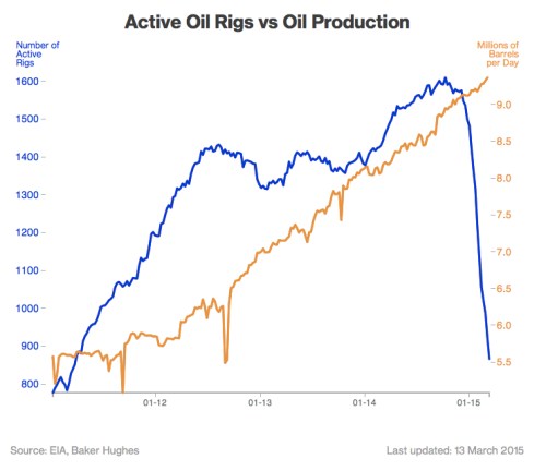 Active Oil Rigs jpeg