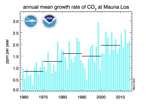 Annual Mean Growth Rate of CO2 jpeg
