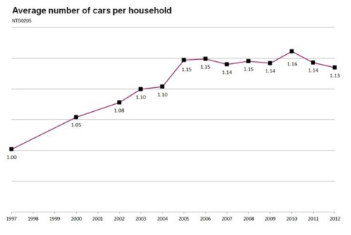 Average Number of Cars Per Household jpeg