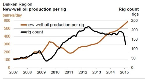 Bakken New Well Oil Production jpeg