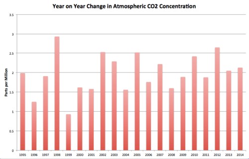Change in CO2 jpeg