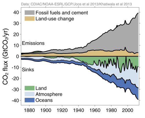 Emissions and Sinks copy
