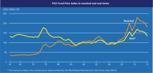 FAO Food Price Index jpeg