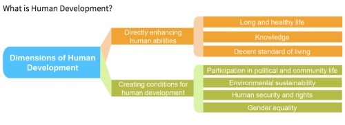 Human Development Dimensions jpeg