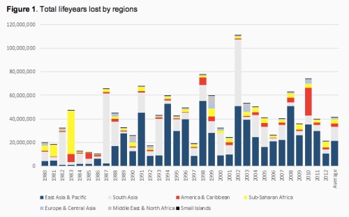 Total Life Years Lost by Regions jpeg