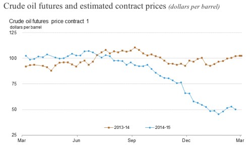 US Crude Oil Futures Prices jpeg