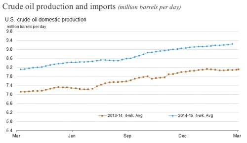 US Crude Oil Production  jpeg