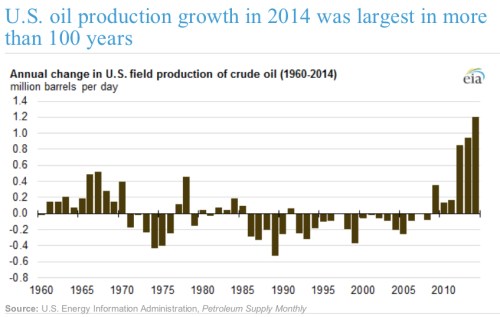 US Oil Production jpeg