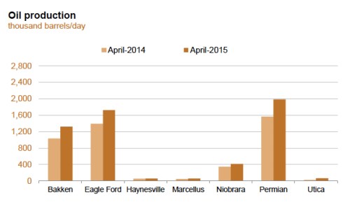 US Tight Oil Production  copy