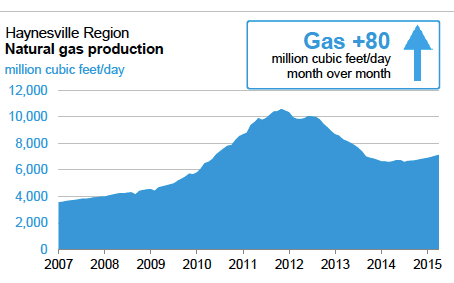 Haynesville Region jpeg