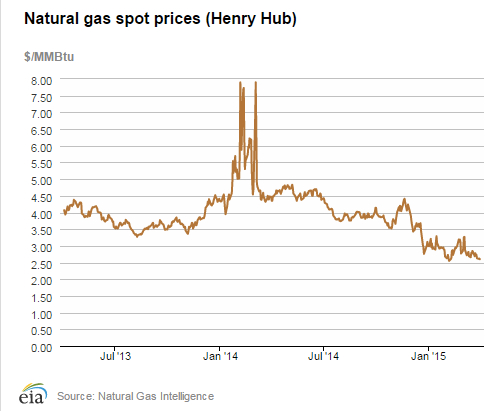 Henry Hub Prices Mar 15 jpeg