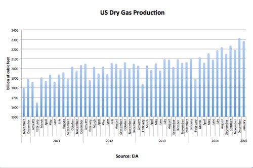 US Dry Gas Production Jan 2015 jpeg