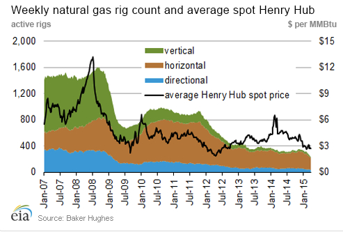 Weekly Natural Gas Rig Count jpeg