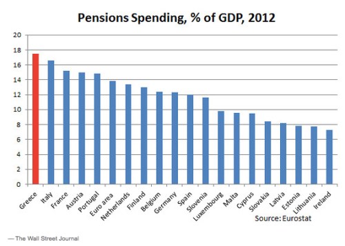 Greek Pensions % of GDP jpeg