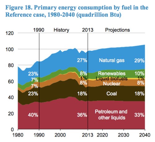 US Primary Energy Consumption jpeg