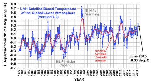 UAH Global Temp July 2015 jpeg