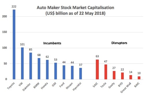 AutoMakerMarketCap