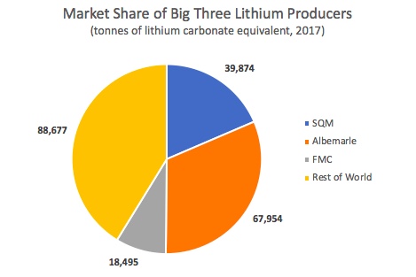 Big3Lithium