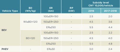 ChinaEVSubsidies