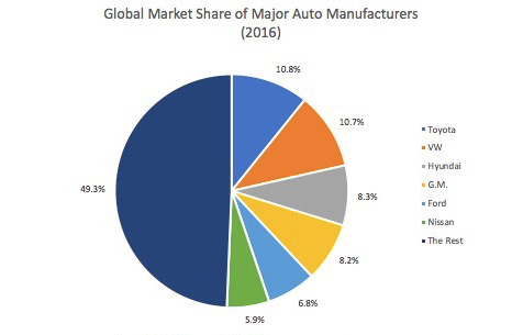 GlobalAutoSalesMarketShare